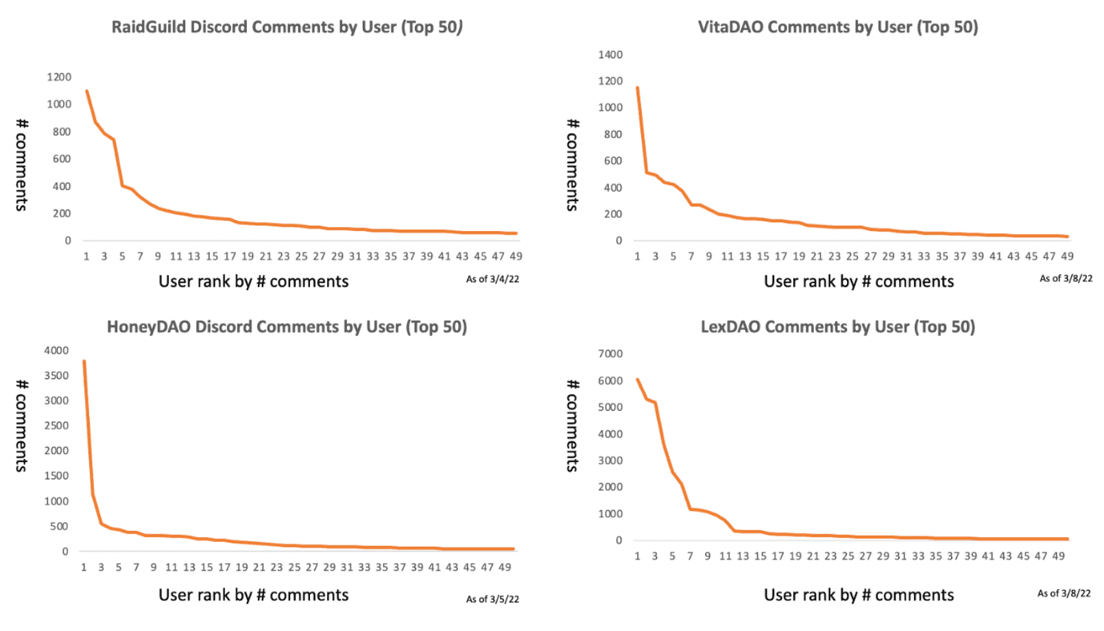 Source: DAO Governance Primer: Flat DAOs / Discord Public Channels (March 8, 2022)