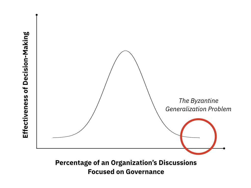 Source: The Byzantine Generalization Problem-Subtle Strategy in the Context of Blockchain Governance