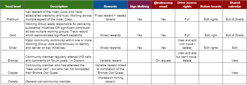 Source: Index Coop Contributor Tiers 