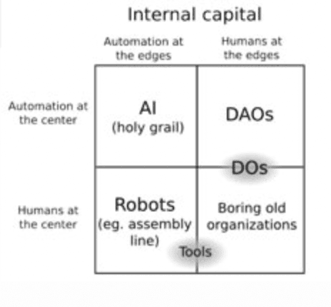 Source: DAOs, DACs, DAs, and More