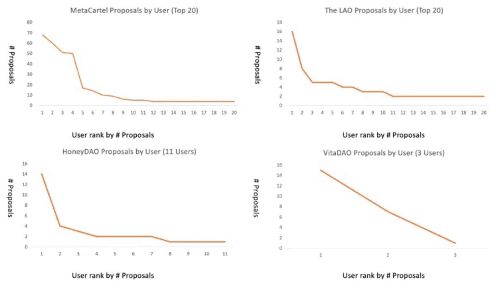 Source: DAO Governance Primer: Flat DAOs / Deepdao.io (March 9, 2022)