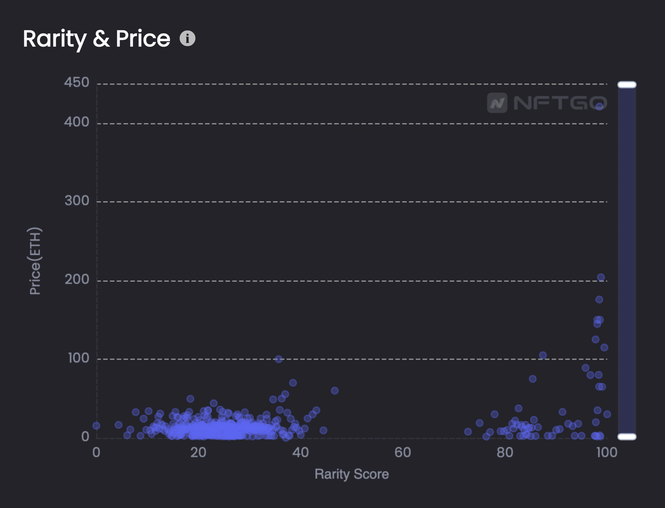Azuki Rarity Score vs Last Sale Price. Clearly, modal peak around the floor and a long tail.