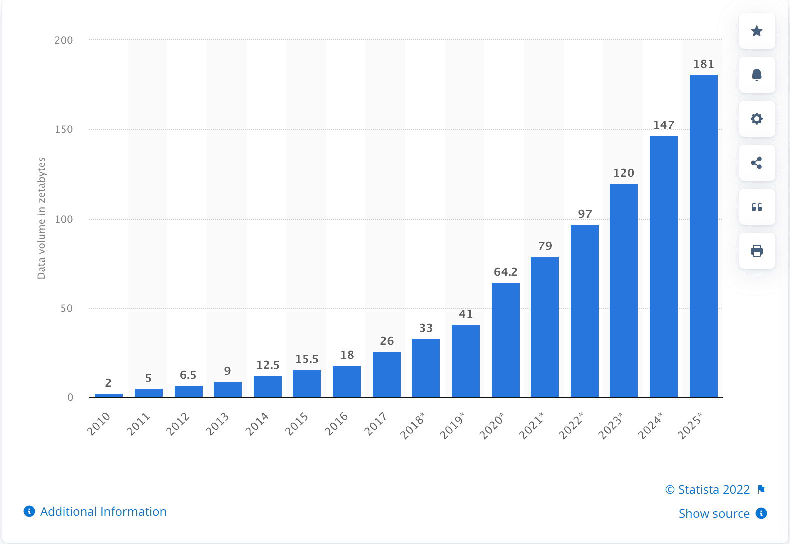 Volume of data/information created, captured, copied, and consumed worldwide from 2010 to 2025