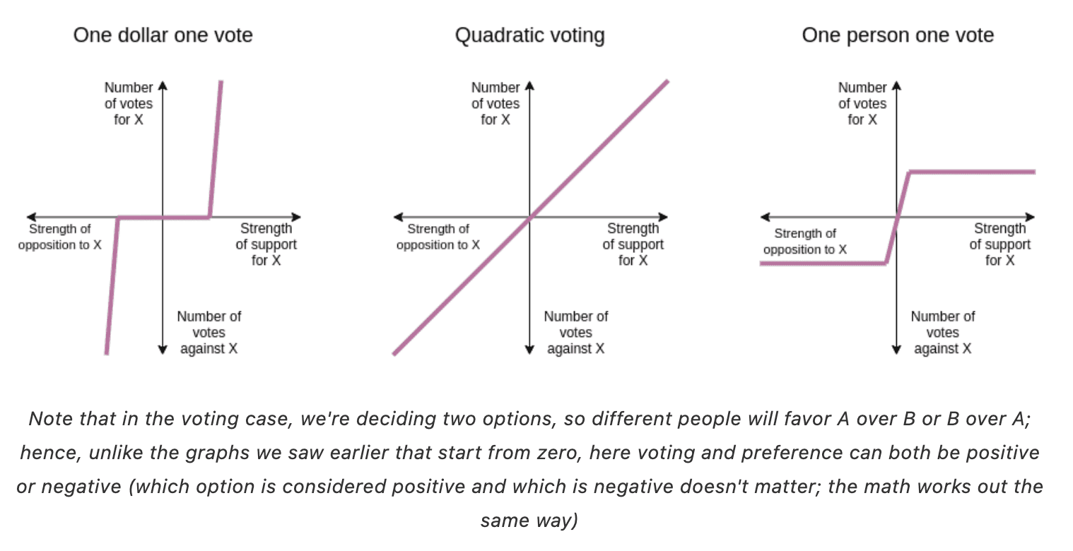 Source: Quadratic Payments: A Primer