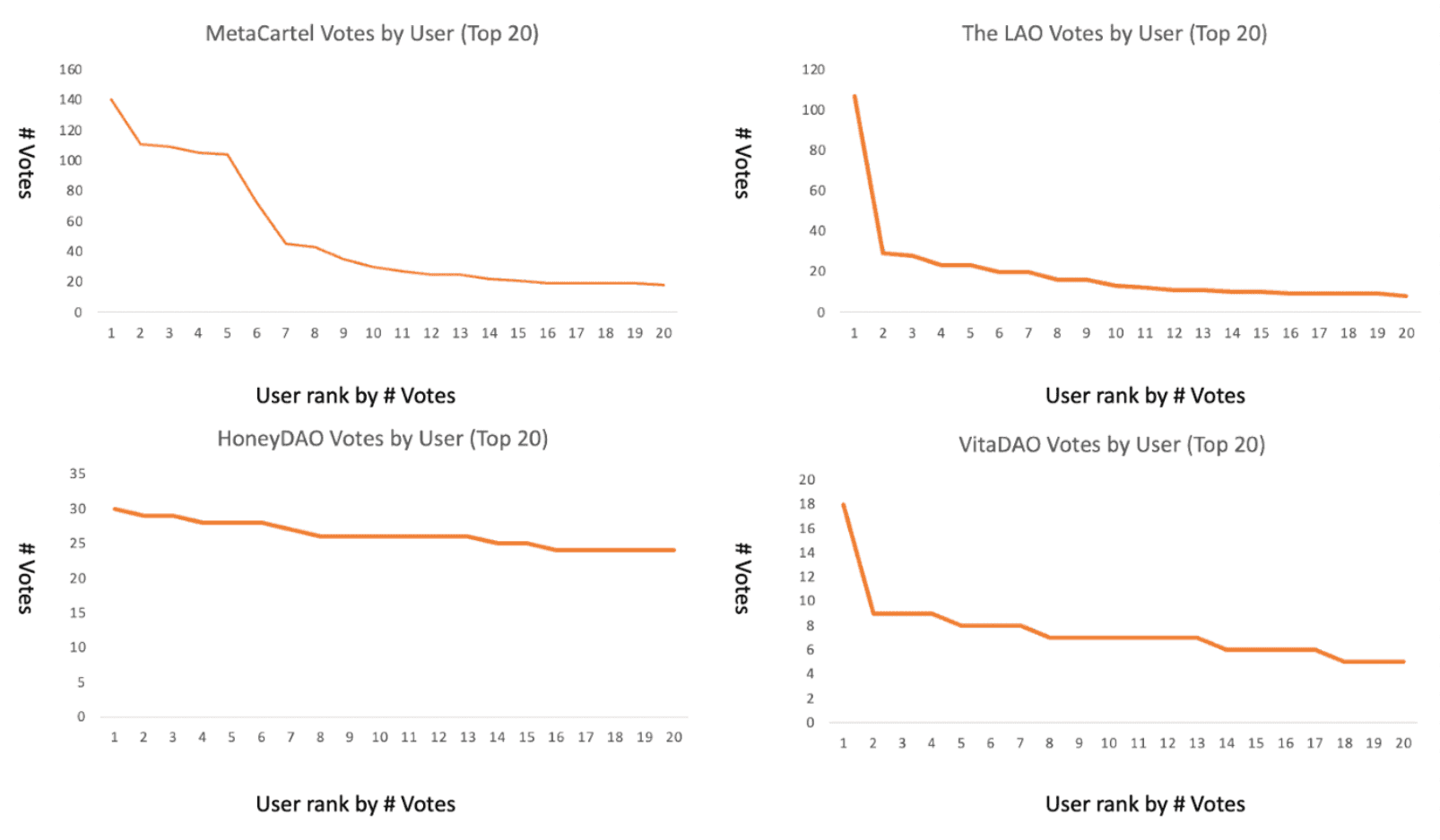 Source: DAO Governance Primer: Flat DAOs / Boardroom.info (March 9, 2022)