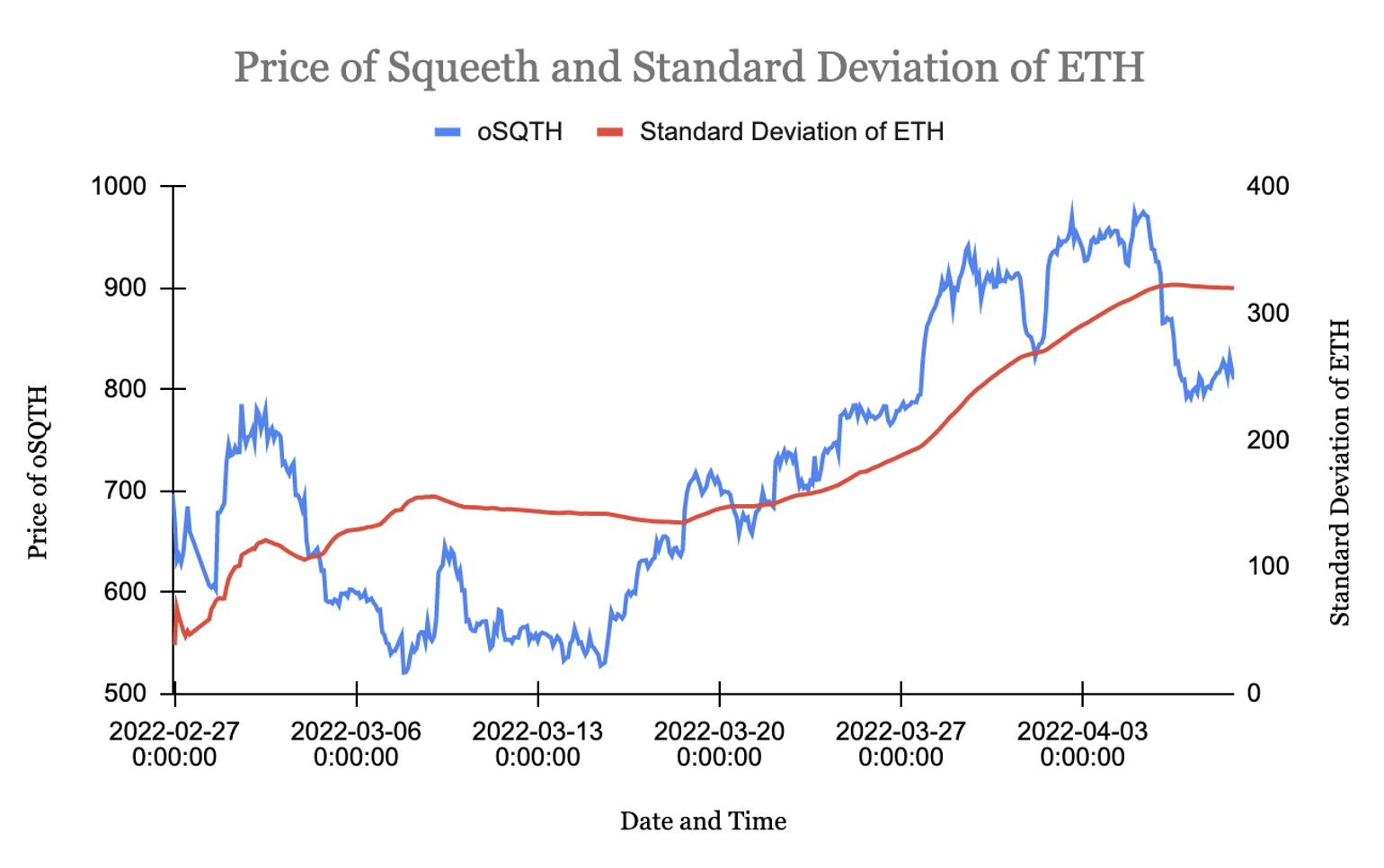 Fig. 2: Chart displaying the price of Squeeth and the realized volatility of the price of ETH since the release of Squeeth