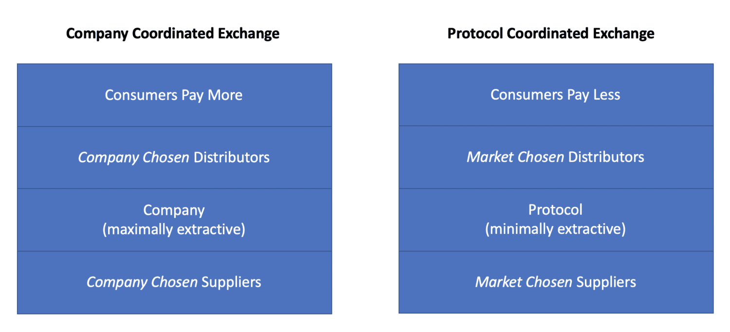 Source: Protocols as Minimally Extractive Coordinators