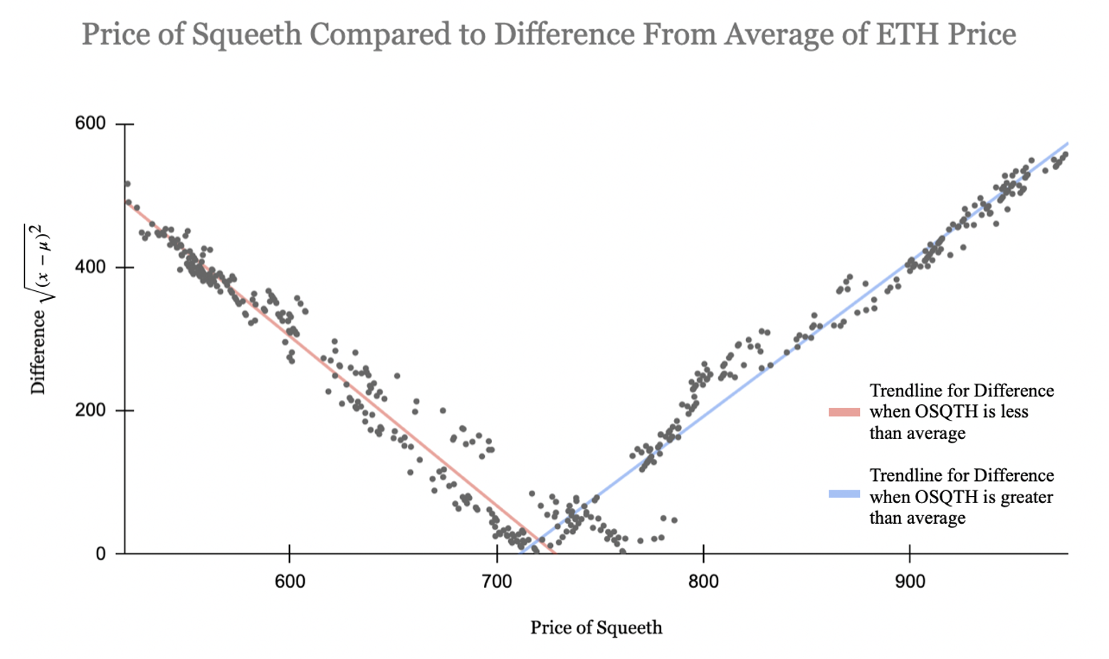 Fig. 3: Chart displaying the price of Squeeth compared to the absolute difference from mean of ETH prices