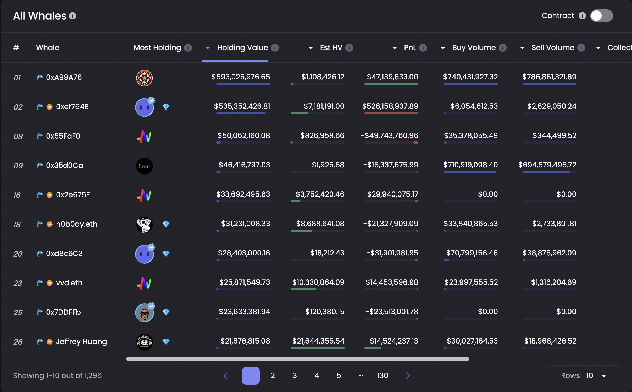 🐋 1,505 whales hold NFTs worth $5.87B, occupying 30.49% of the global market cap of $19.24B.
