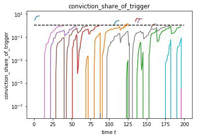 Source: Conviction Voting: A Novel Continuous Decision Making Alternative to Governance